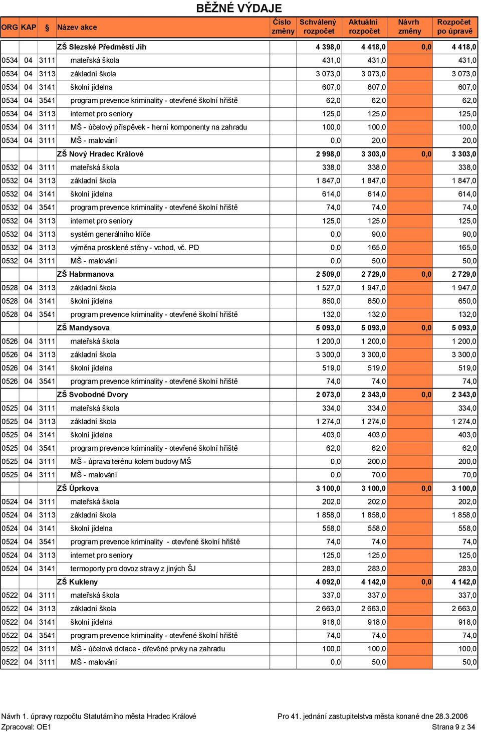 998,0 0532 04 3111 mateřská škola 338,0 338,0 0532 04 3113 základní škola 1 847,0 1 847,0 0532 04 3141 školní jídelna 614,0 614,0 0532 04 3541 program prevence kriminality - otevřené školní hřiště