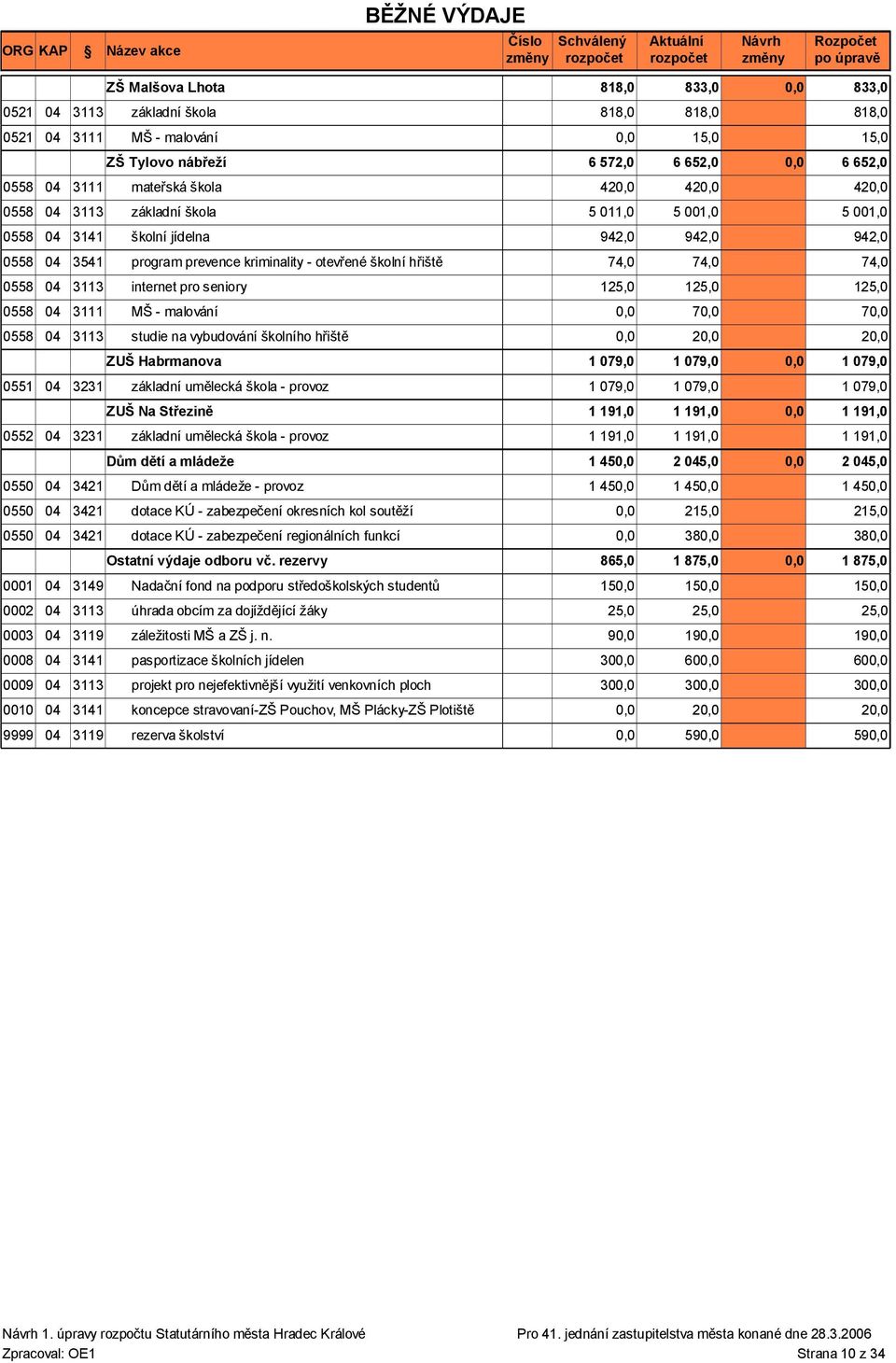 04 3113 studie na vybudování školního hřiště 0,0 ZUŠ Habrmanova 1 079,0 0551 04 3231 základní umělecká škola - provoz 1 079,0 1 079,0 ZUŠ Na Střezině 1 191,0 0552 04 3231 základní umělecká škola -