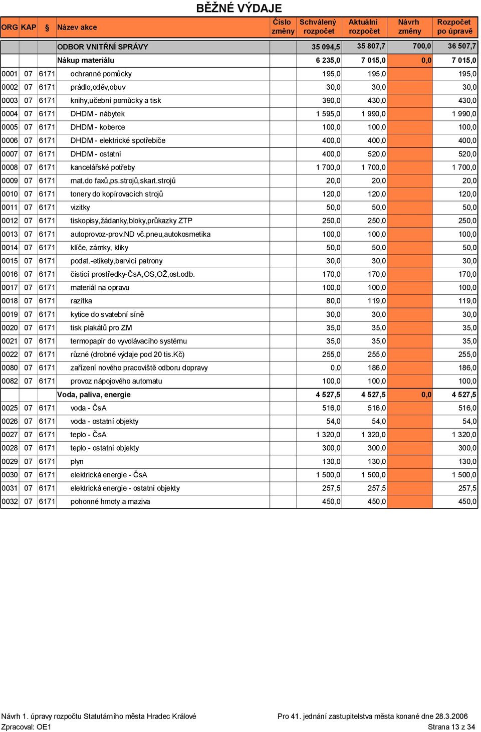 do faxů,ps.strojů,skart.strojů 0010 07 6171 tonery do kopírovacích strojů 1 1 0011 07 6171 vizitky 0012 07 6171 tiskopisy,žádanky,bloky,průkazky ZTP 2 2 0013 07 6171 autoprovoz-prov.nd vč.