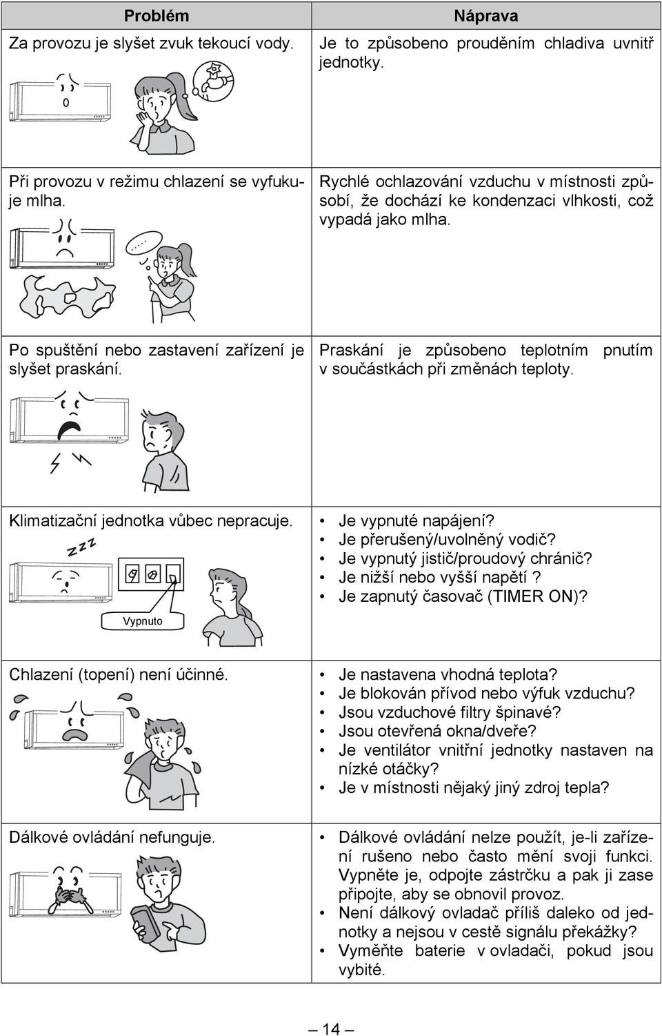 Praskání je způsobeno teplotním pnutím v součástkách při změnách teploty. Klimatizační jednotka vůbec nepracuje. Vypnuto Je vypnuté napájení? Je přerušený/uvolněný vodič?