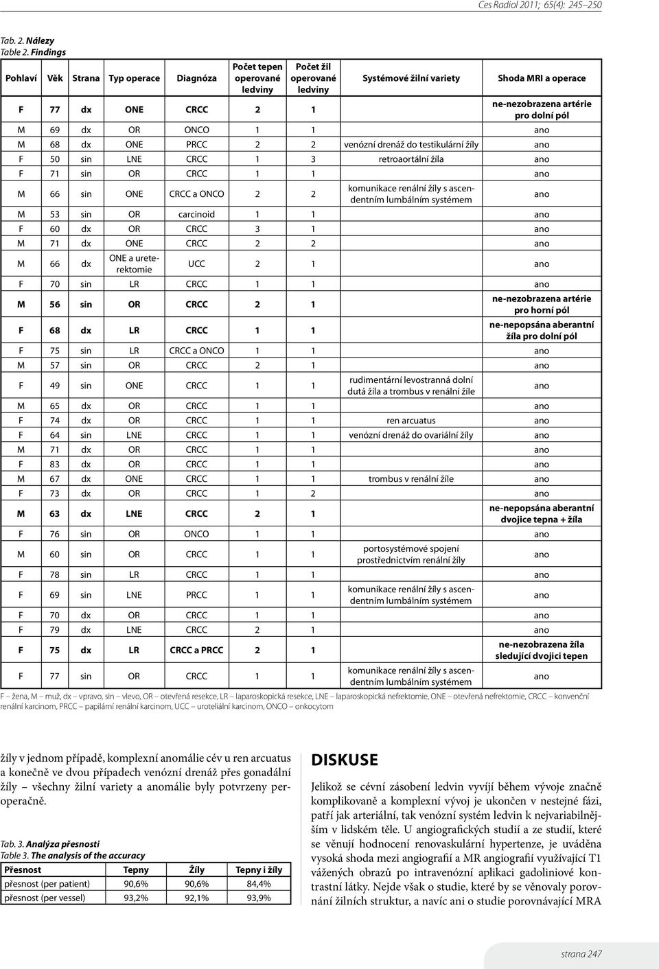 dolní pól M 69 dx OR ONCO 1 1 M 68 dx ONE PRCC 2 2 venózní drenáž do testikulární žíly F 50 sin LNE CRCC 1 3 retroaortální žíla F 71 sin OR CRCC 1 1 M 66 sin ONE CRCC a ONCO 2 2 komunikace renální