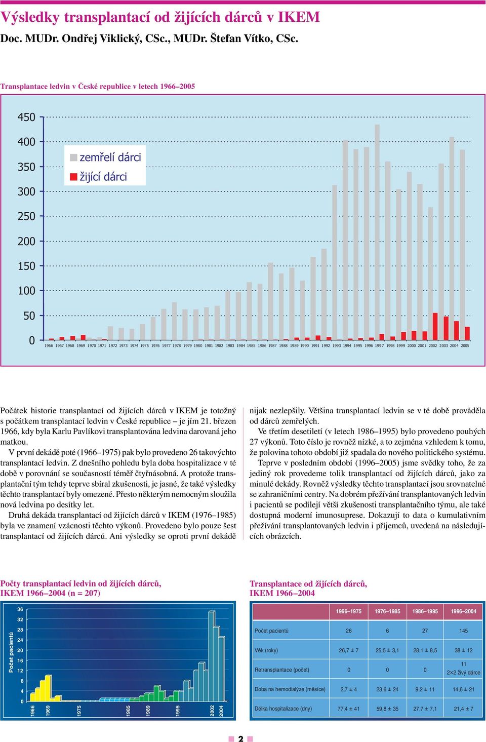 1985 1986 1987 1988 1989 199 1991 1992 1993 1994 1995 1996 1997 1998 1999 2 21 22 23 24 25 Počátek historie transplantací od žijících dárců v IKEM je totožný s počátkem transplantací ledvin v České