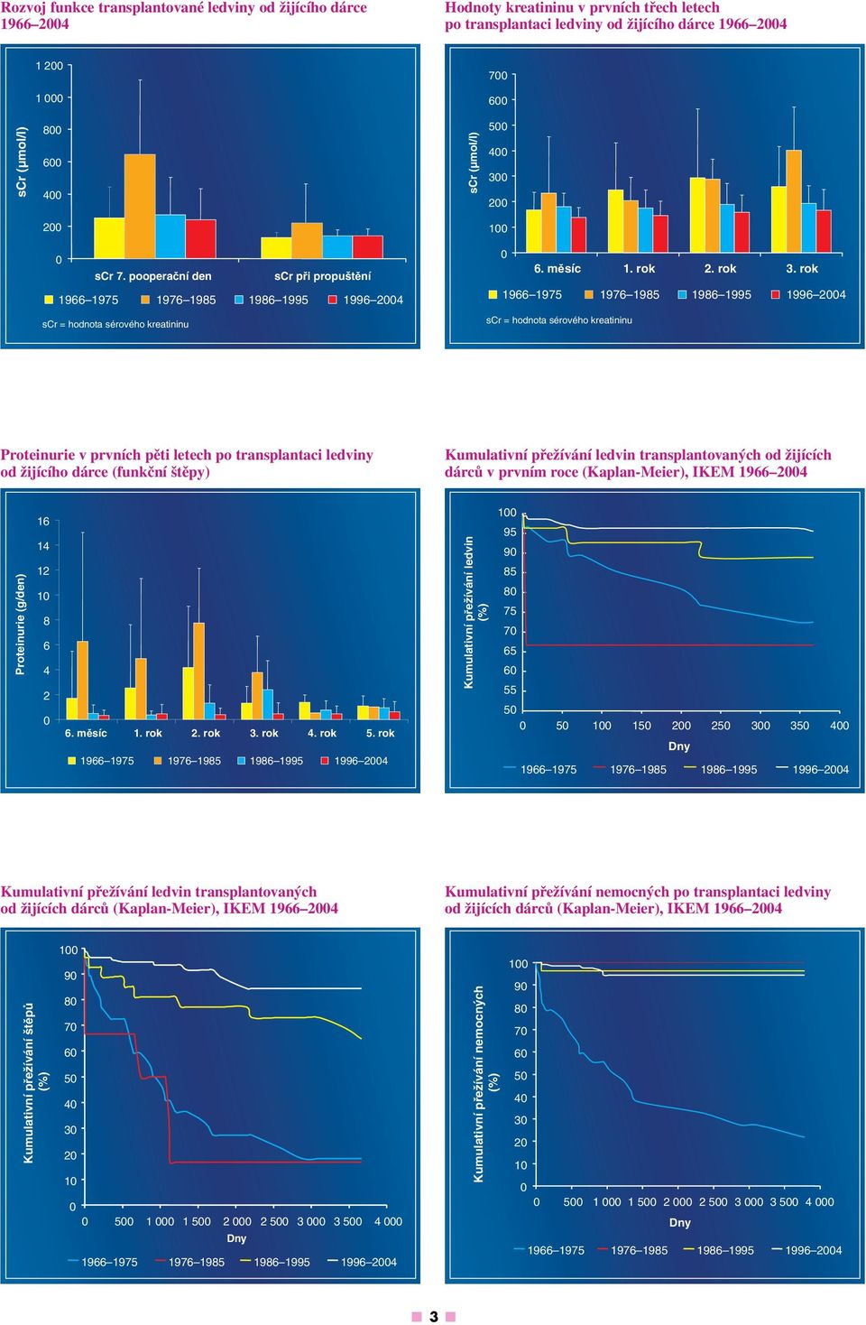 rok 1966 1975 1976 1985 1986 1995 1996 24 scr = hodnota sérového kreatininu scr = hodnota sérového kreatininu Proteinurie v prvních pěti letech po transplantaci ledviny od žijícího dárce (funkční