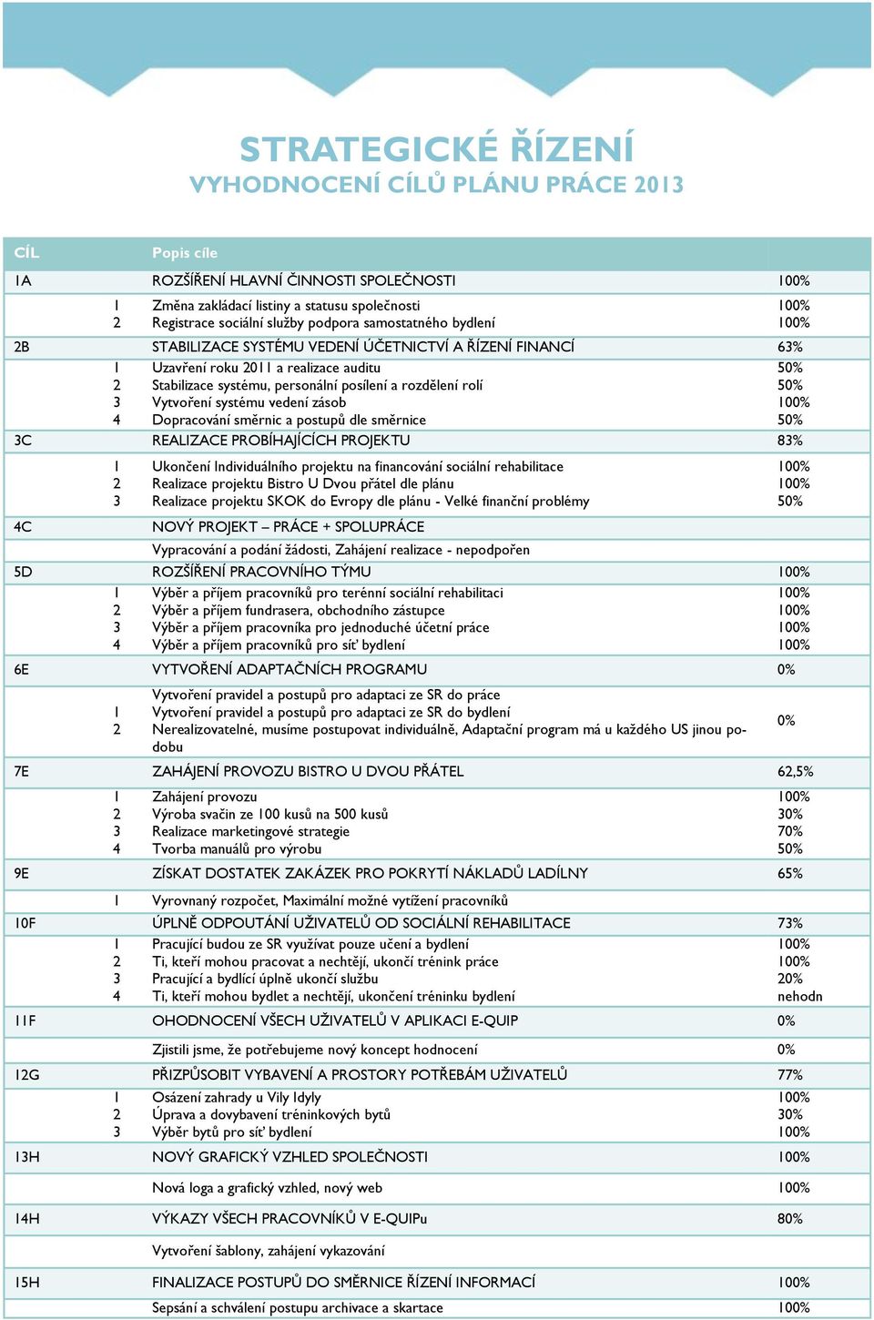 systému vedení zásob Dopracování směrnic a postupů dle směrnice 50% 50% 50% 3C REALIZACE PROBÍHAJÍCÍCH PROJEKTU 83% 4C 1 2 3 Ukončení Individuálního projektu na financování sociální rehabilitace