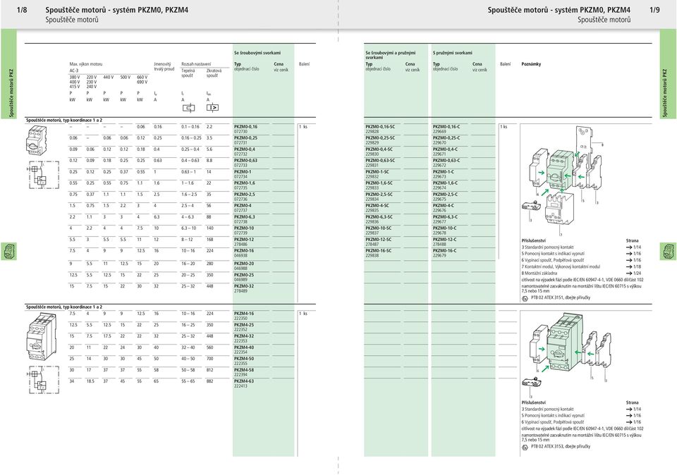 šroubovými svorkami Typ objednací číslo Spouštěče motorů, typ koordinace 1 a 2 0.06 0.16 0.1 0.16 2.2 PKZM0-0,16 072730 0.06 0.06 0.06 0.12 0.25 0.16 0.25 3.5 PKZM0-0,25 072731 0.09 0.06 0.12 0.12 0.18 0.