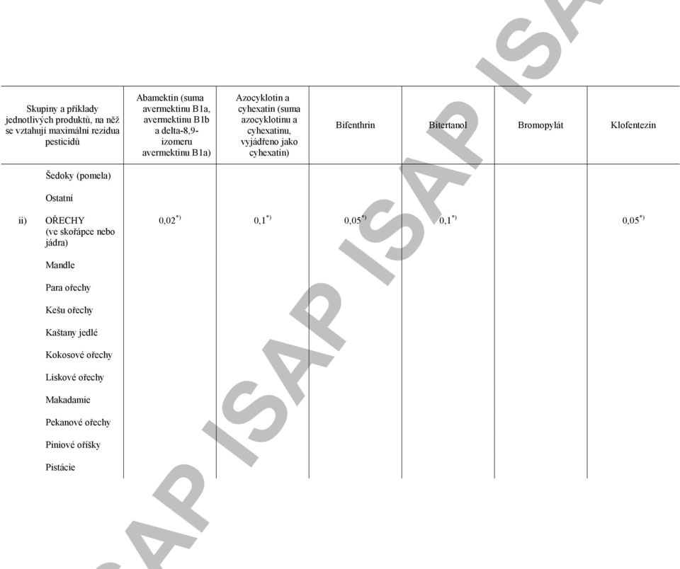 Abamektin (suma avermektinu B1a, Azocyklotin a cyhexatin (suma avermektinu B1b azocyklotinu a a delta-8,9-