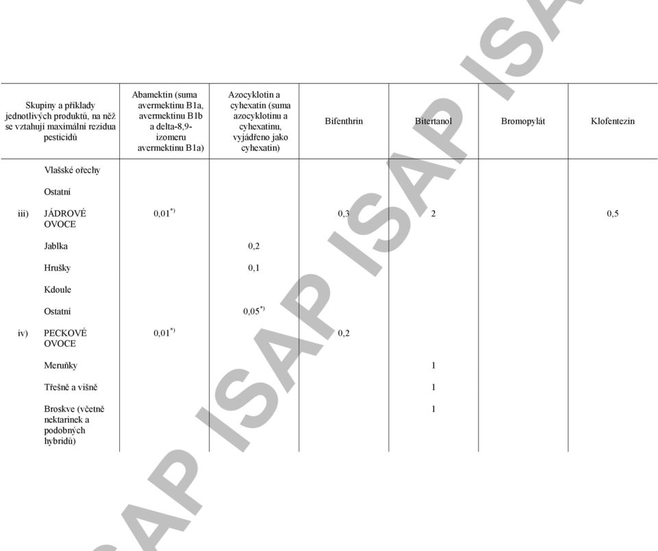 cyhexatinu, cyhexatin) Jablka 0,2 Hrušky 0,1 Kdoule Bifenthrin Bitertanol Bromopylát Klofentezin 0,01 *) 0,3
