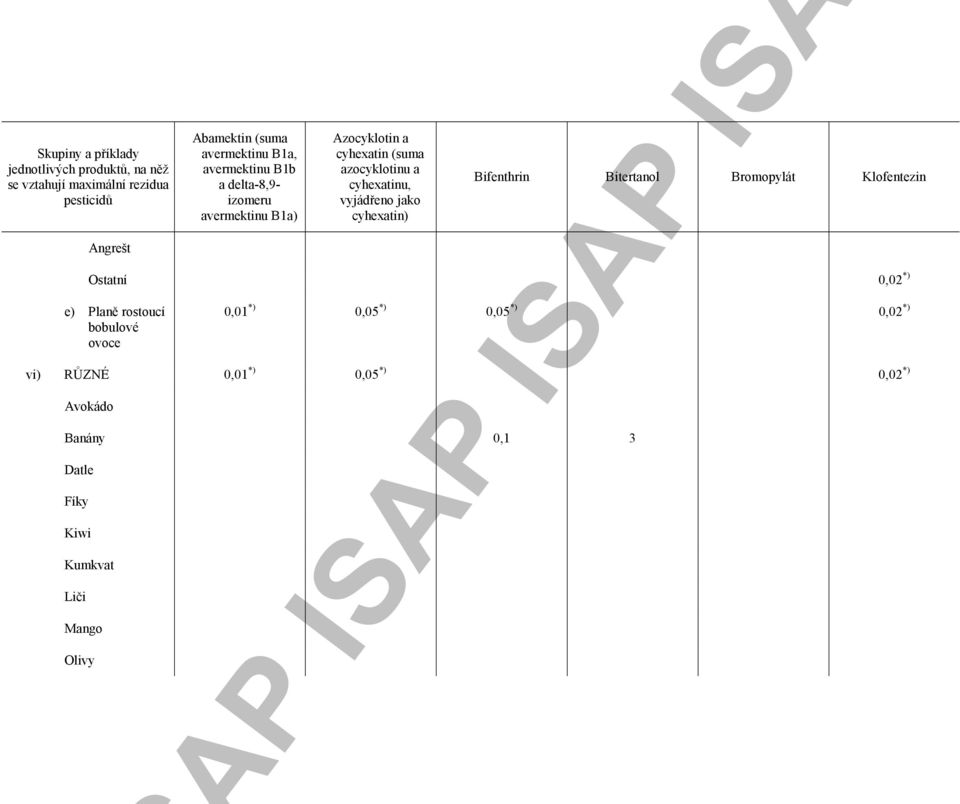 Bifenthrin Bitertanol Bromopylát Klofentezin 0,02 *) e) Planě rostoucí bobulové ovoce 0,01 *) 0,05 *)