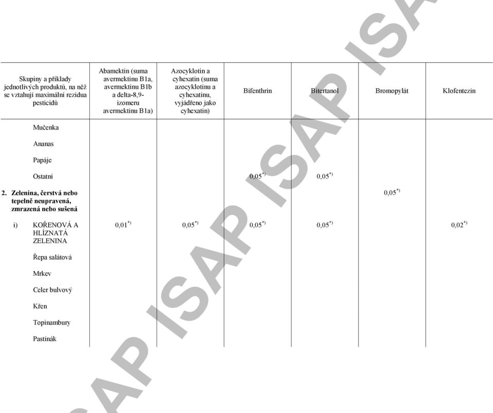 2. Zelenina, čerstvá nebo tepelně neupravená, zmrazená nebo sušená i) KOŘENOVÁ A HLÍZNATÁ ZELENINA Řepa salátová Mrkev