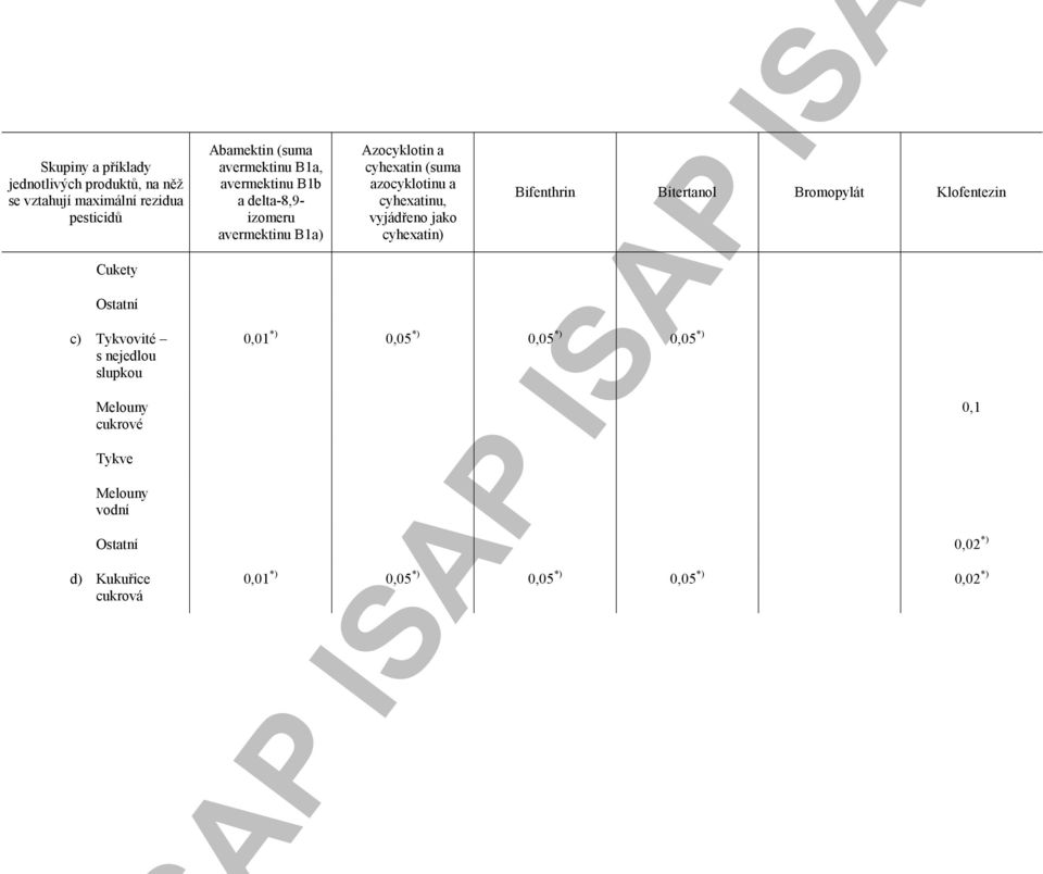Azocyklotin a cyhexatin (suma azocyklotinu a cyhexatinu, cyhexatin) 0,01 *) 0,05 *) 0,05 *) 0,05 *)