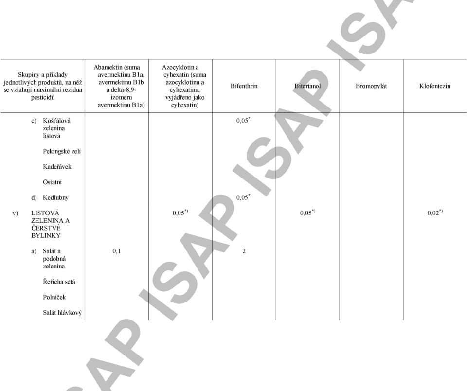 a cyhexatinu, cyhexatin) Bifenthrin Bitertanol Bromopylát Klofentezin 0,05 *) d) Kedlubny 0,05 *) v) LISTOVÁ