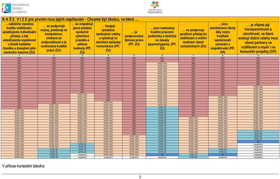 pravidla a sdílené hodnoty (PP, ZU) fungují vyvážené, spokojené vztahy a uplatňují se otevřené způsoby komunikace (PP, ZU) je podporována týmová práce (PP, ZU) 5 jsou nastaveny kvalitní pracovní