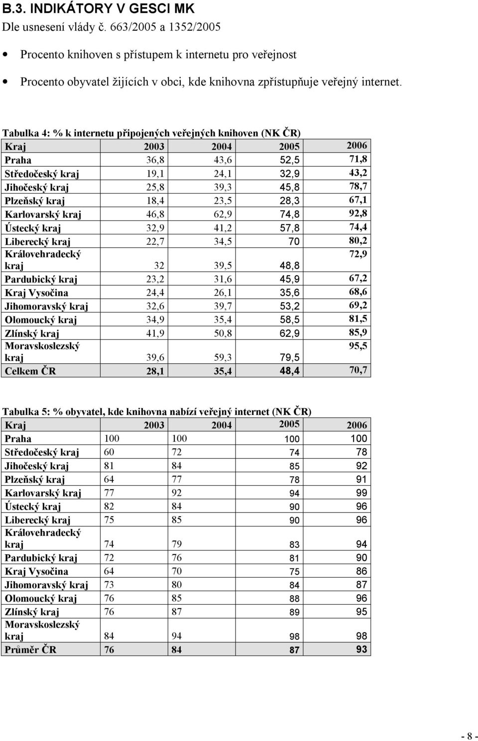 Tabulka 4: % k internetu připojených veřejných knihoven (NK ČR) Kraj 2003 2004 2005 2006 Praha 36,8 43,6 52,5 71,8 Středočeský kraj 19,1 24,1 32,9 43,2 Jihočeský kraj 25,8 39,3 45,8 78,7 Plzeňský