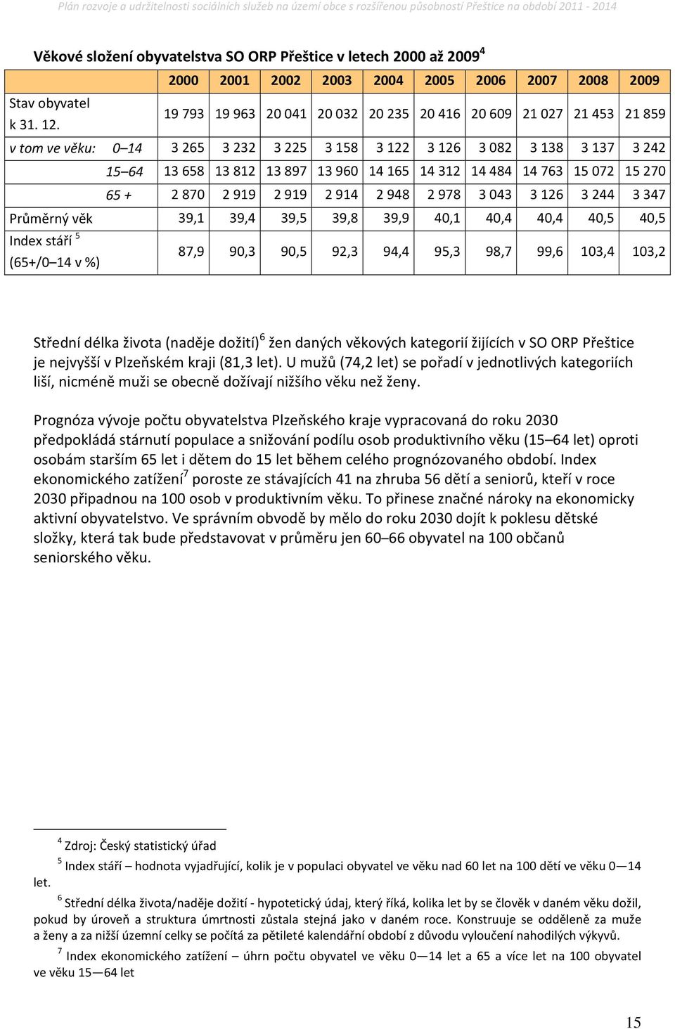 + 2870 2919 2919 2914 2948 2978 3043 3126 3244 3347 Průměrný věk 39,1 39,4 39,5 39,8 39,9 40,1 40,4 40,4 40,5 40,5 Index stáří 5 (65+/0 14 v %) 87,9 90,3 90,5 92,3 94,4 95,3 98,7 99,6 103,4 103,2