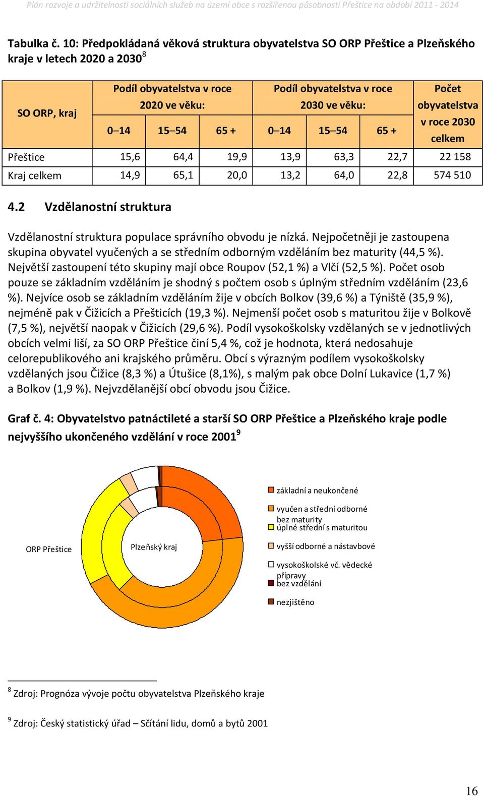 0 14 15 54 65 + 0 14 15 54 65 + Počet obyvatelstva v roce 2030 celkem Přeštice 15,6 64,4 19,9 13,9 63,3 22,7 22 158 Kraj celkem 14,9 65,1 20,0 13,2 64,0 22,8 574 510 4.