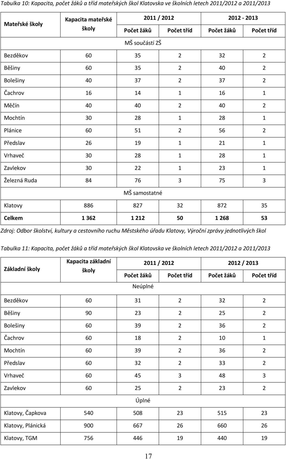Vrhaveč 30 28 1 28 1 Zavlekov 30 22 1 23 1 Železná Ruda 84 76 3 75 3 MŠ samostatné Klatovy 886 827 32 872 35 Celkem 1 362 1 212 50 1 268 53 Zdroj: Odbor školství, kultury a cestovního ruchu Městského