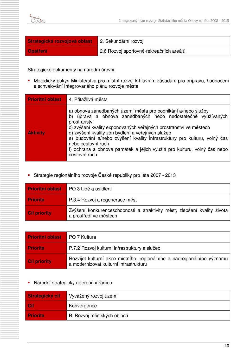 plánu rozvoje města Prioritní oblast Aktivity 4.