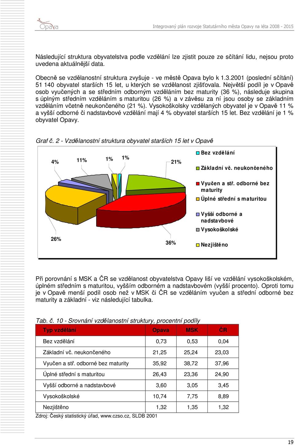 Největší podíl je v Opavě osob vyučených a se středním odborným vzděláním bez maturity (36 %), následuje skupina s úplným středním vzděláním s maturitou (26 %) a v závěsu za ní jsou osoby se