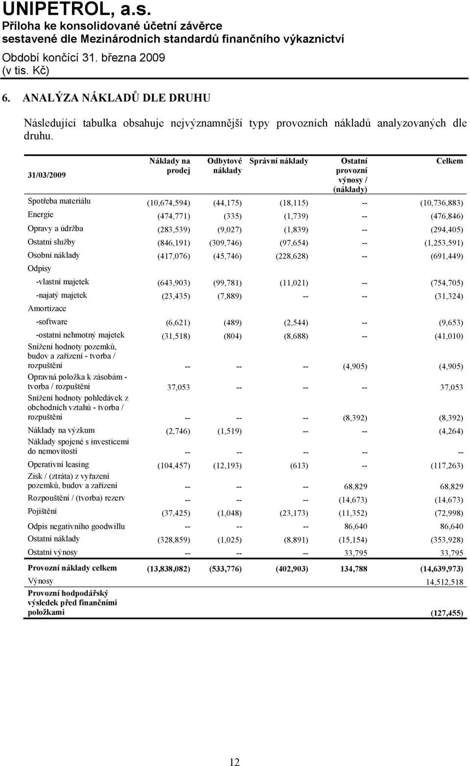 (1,739) -- (476,846) Opravy a údržba (283,539) (9,027) (1,839) -- (294,405) Ostatní služby (846,191) (309,746) (97,654) -- (1,253,591) Osobní náklady (417,076) (45,746) (228,628) -- (691,449) Odpisy