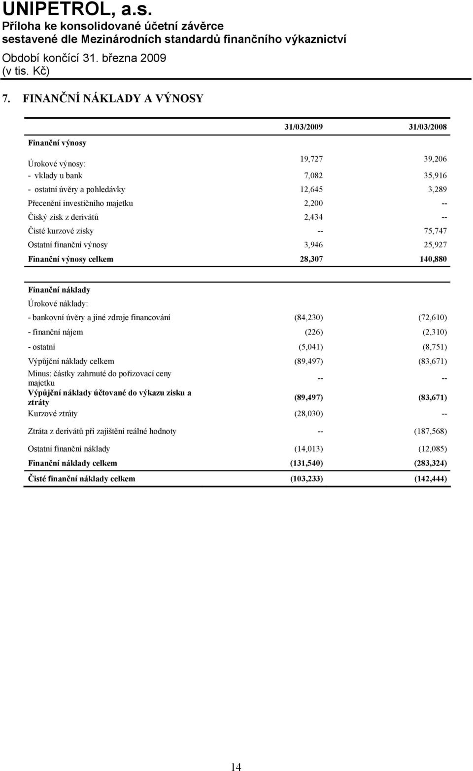 jiné zdroje financování (84,230) (72,610) - finanční nájem (226) (2,310) - ostatní (5,041) (8,751) Výpůjční náklady celkem (89,497) (83,671) Minus: částky zahrnuté do pořizovací ceny majetku -- --