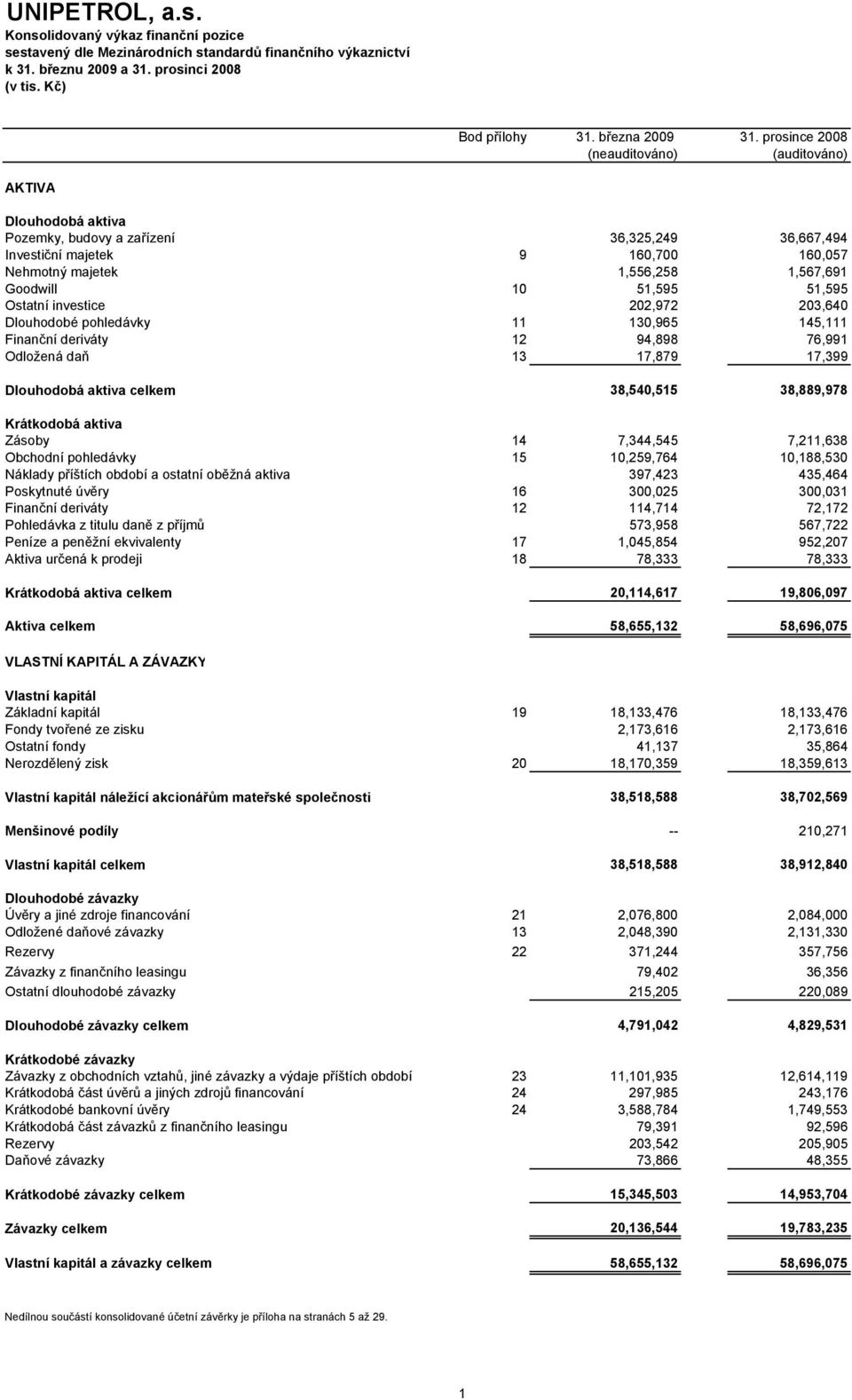 10 51,595 51,595 Ostatní investice 202,972 203,640 Dlouhodobé pohledávky 11 130,965 145,111 Finanční deriváty 12 94,898 76,991 Odložená daň 13 17,879 17,399 Dlouhodobá aktiva celkem 38,540,515