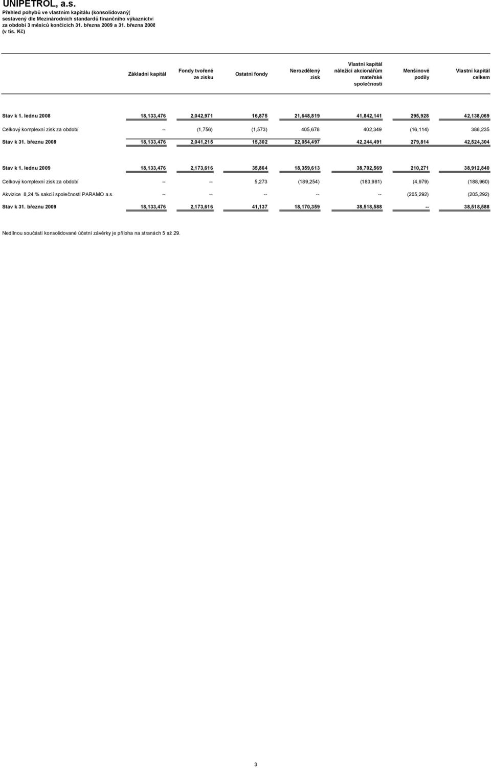 lednu 2008 18,133,476 2,042,971 16,875 21,648,819 41,842,141 295,928 42,138,069 Celkový komplexní zisk za období -- (1,756) (1,573) 405,678 402,349 (16,114) 386,235 Stav k 31.