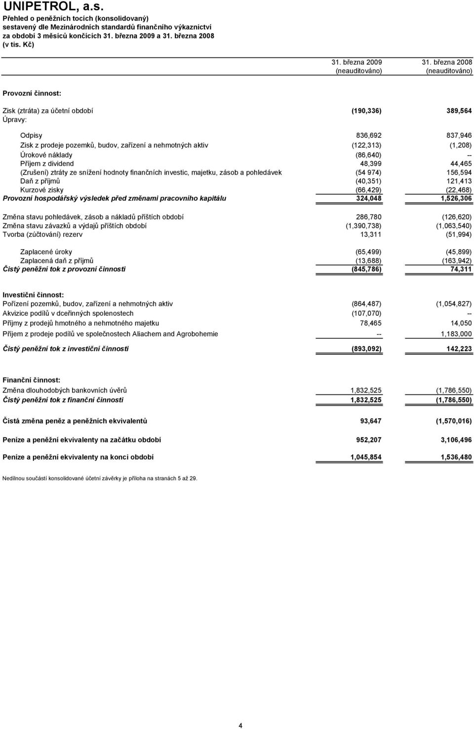 března 2008 (neauditováno) Provozní činnost: Zisk (ztráta) za účetní období (190,336) 389,564 Úpravy: Odpisy 836,692 837,946 Zisk z prodeje pozemků, budov, zařízení a nehmotných aktiv (122,313)