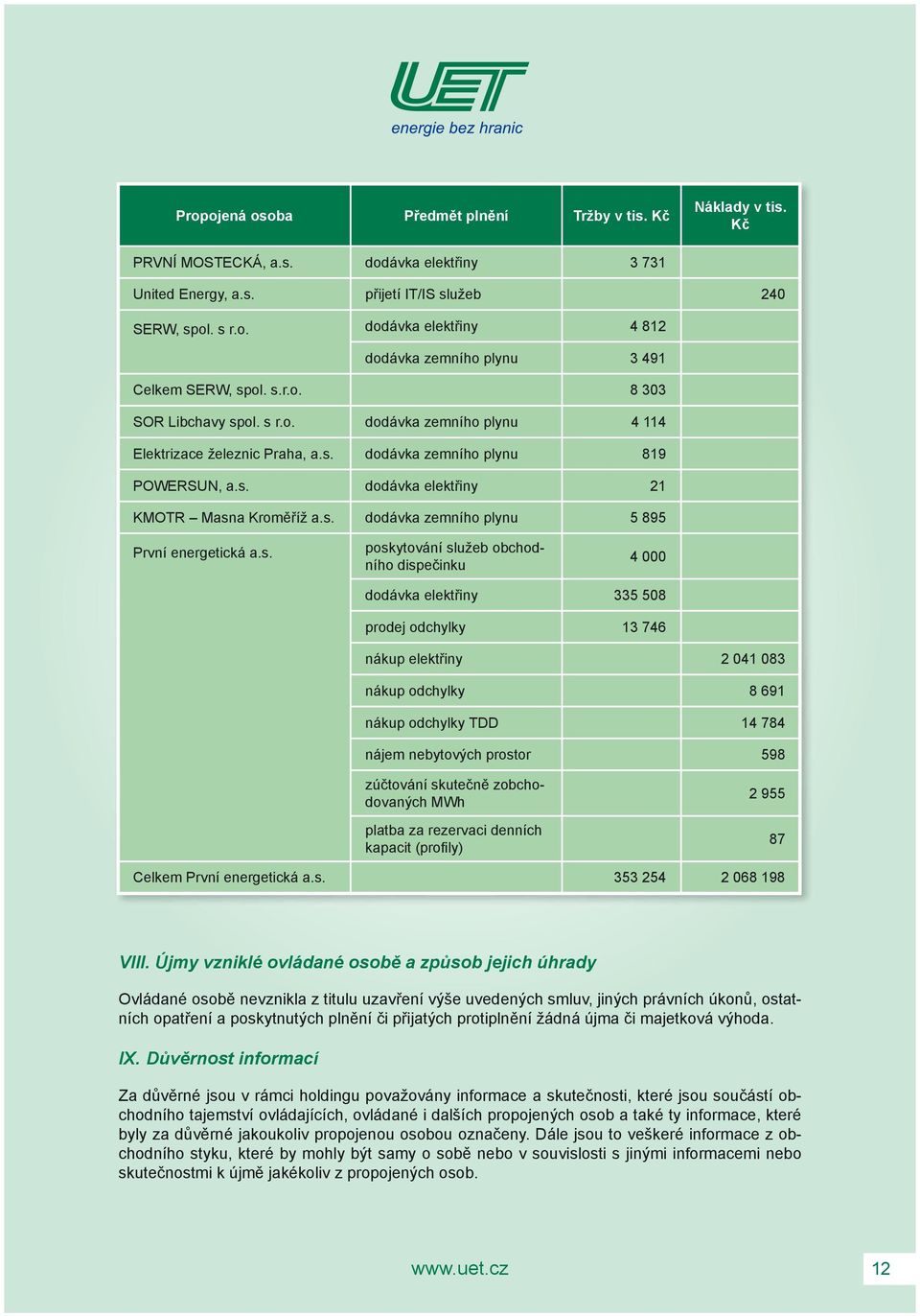 s. poskytování služeb obchodního dispečinku 4 000 dodávka elektřiny 335 508 prodej odchylky 13 746 nákup elektřiny 2 041 083 nákup odchylky 8 691 nákup odchylky TDD 14 784 nájem nebytových prostor