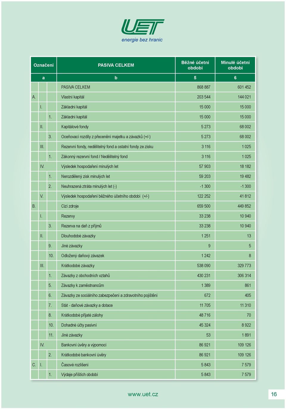 Rezervní fondy, nedělitelný fond a ostatní fondy ze zisku 3 116 1 025 1. Zákonný rezervní fond / Nedělitelný fond 3 116 1 025 IV. Výsledek hospodaření minulých let 57 903 18 182 1.