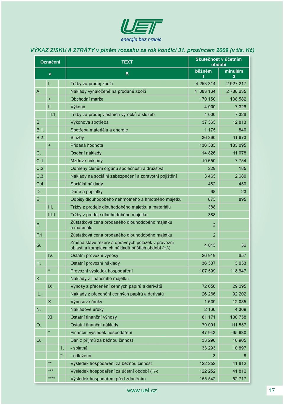 Výkonová spotřeba 37 565 12 813 B.1. Spotřeba materiálu a energie 1 175 840 B.2. Služby 36 390 11 973 + Přidaná hodnota 136 585 133 095 C. Osobní náklady 14 826 11 078 C.1. Mzdové náklady 10 650 7 754 C.