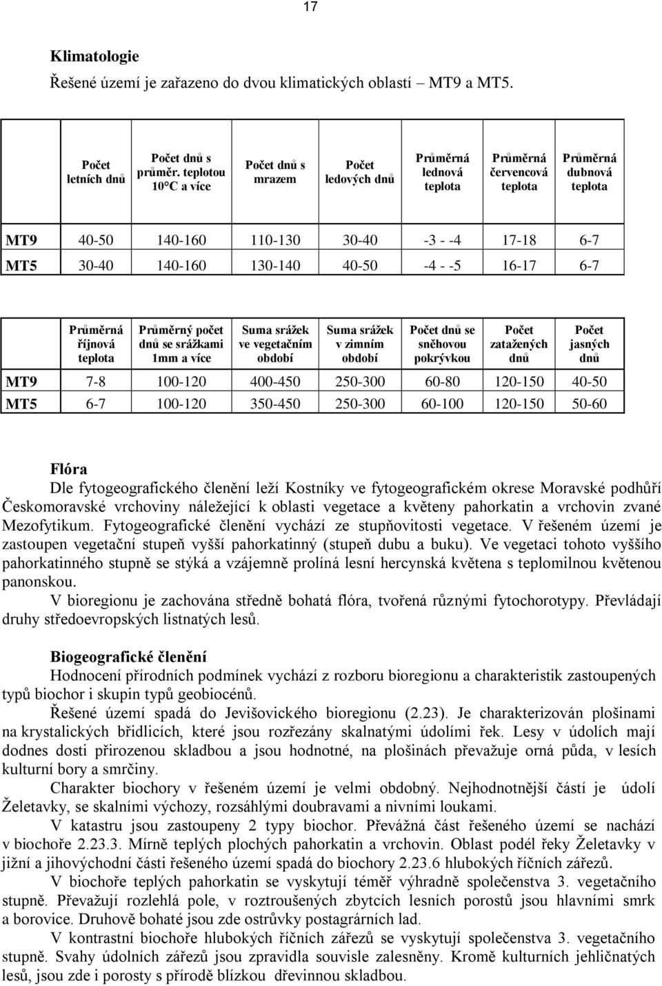 140-160 130-140 40-50 -4 - -5 16-17 6-7 Průměrná říjnová teplota Průměrný počet dnů se srážkami 1mm a více Suma srážek ve vegetačním období Suma srážek v zimním období Počet dnů se sněhovou pokrývkou