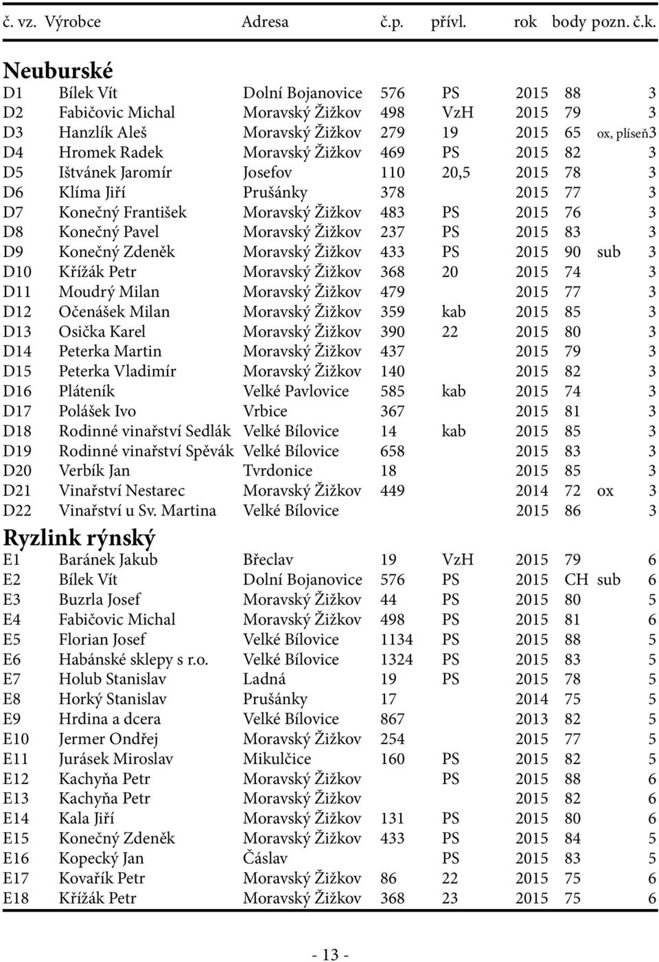 PS 2015 83 3 D9 Konečný Zdeněk Moravský Žižkov 433 PS 2015 90 sub 3 D10 Křížák Petr Moravský Žižkov 368 20 2015 74 3 D11 Moudrý Milan Moravský Žižkov 479 2015 77 3 D12 Očenášek Milan Moravský Žižkov