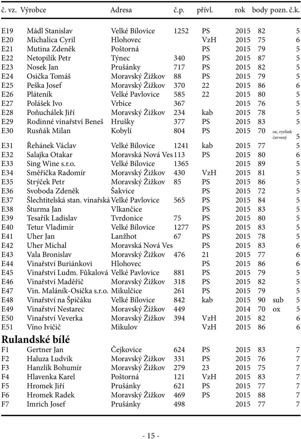 E28 Poňuchálek Jiří Moravský Žižkov 234 kab 2015 78 5 E29 Rodinné vinařství Beneš Hrušky 377 PS 2015 83 5 E30 Rusňák Milan Kobylí 804 PS 2015 70 ox, ryzlink červený 5 E31 Řehánek Václav Velké