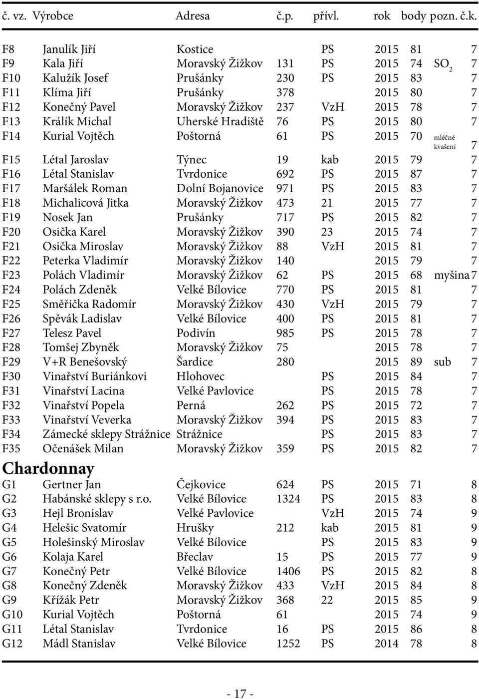 Tvrdonice 692 PS 2015 87 7 F17 Maršálek Roman Dolní Bojanovice 971 PS 2015 83 7 F18 Michalicová Jitka Moravský Žižkov 473 21 2015 77 7 F19 Nosek Jan Prušánky 717 PS 2015 82 7 F20 Osička Karel