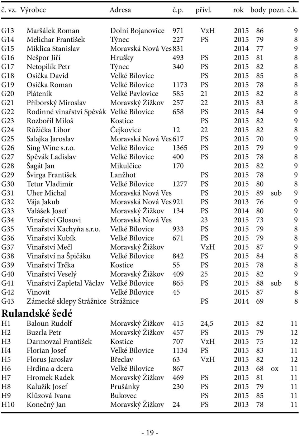 Miroslav Moravský Žižkov 257 22 2015 83 8 G22 Rodinné vinařství Spěvák Velké Bílovice 658 PS 2015 84 9 G23 Rozbořil Miloš Kostice PS 2015 82 9 G24 Růžička Libor Čejkovice 12 22 2015 82 8 G25 Salajka