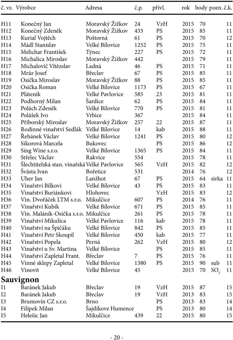 Osička Miroslav Moravský Žižkov 88 PS 2015 85 11 H20 Osička Roman Velké Bílovice 1173 PS 2015 67 11 H21 Pláteník Velké Pavlovice 585 23 2015 81 11 H22 Podhorný Milan Šardice 62 PS 2015 84 11 H23