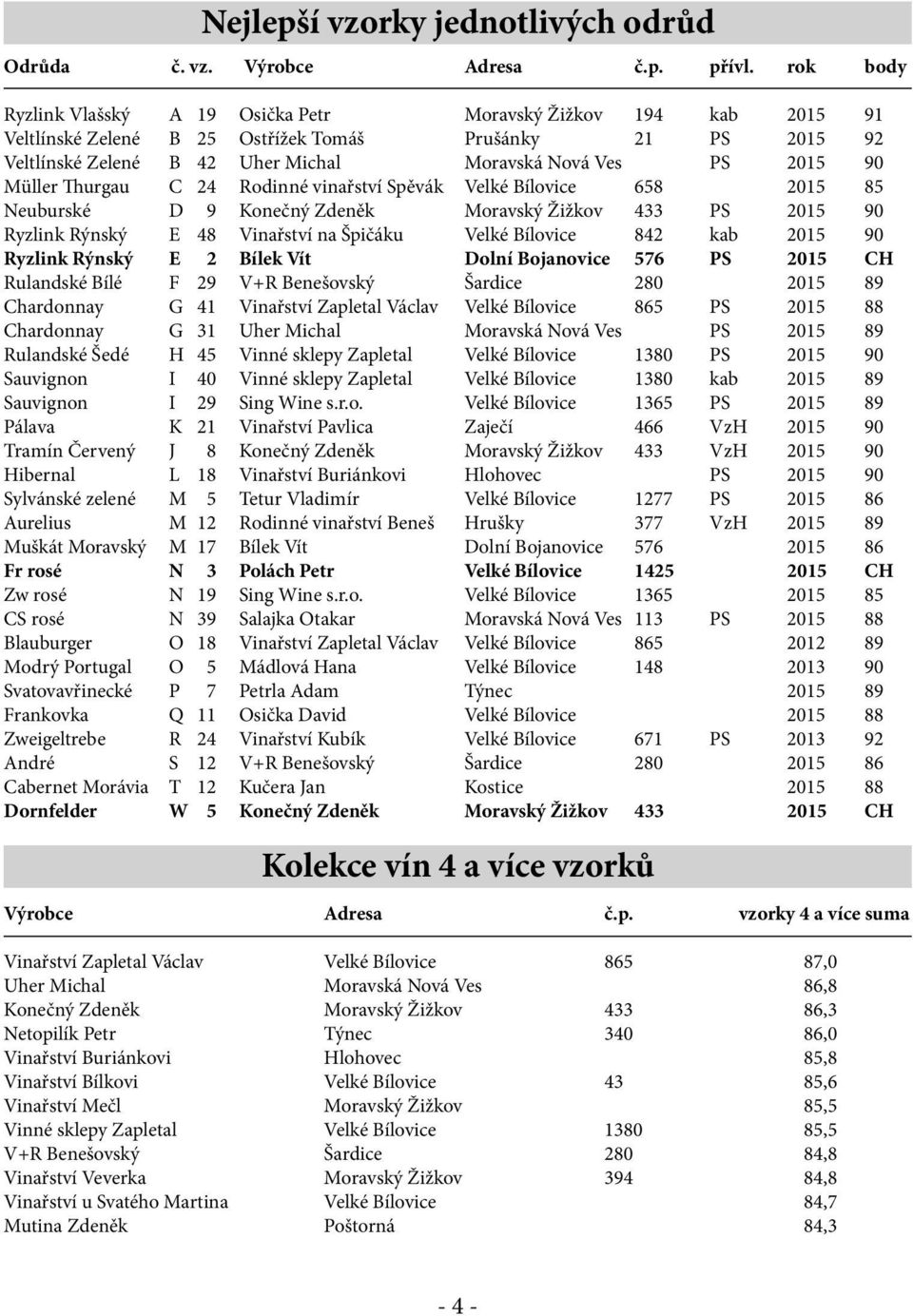 Müller Thurgau C 24 Rodinné vinařství Spěvák Velké Bílovice 658 2015 85 Neuburské D 9 Konečný Zdeněk Moravský Žižkov 433 PS 2015 90 Ryzlink Rýnský E 48 Vinařství na Špičáku Velké Bílovice 842 kab