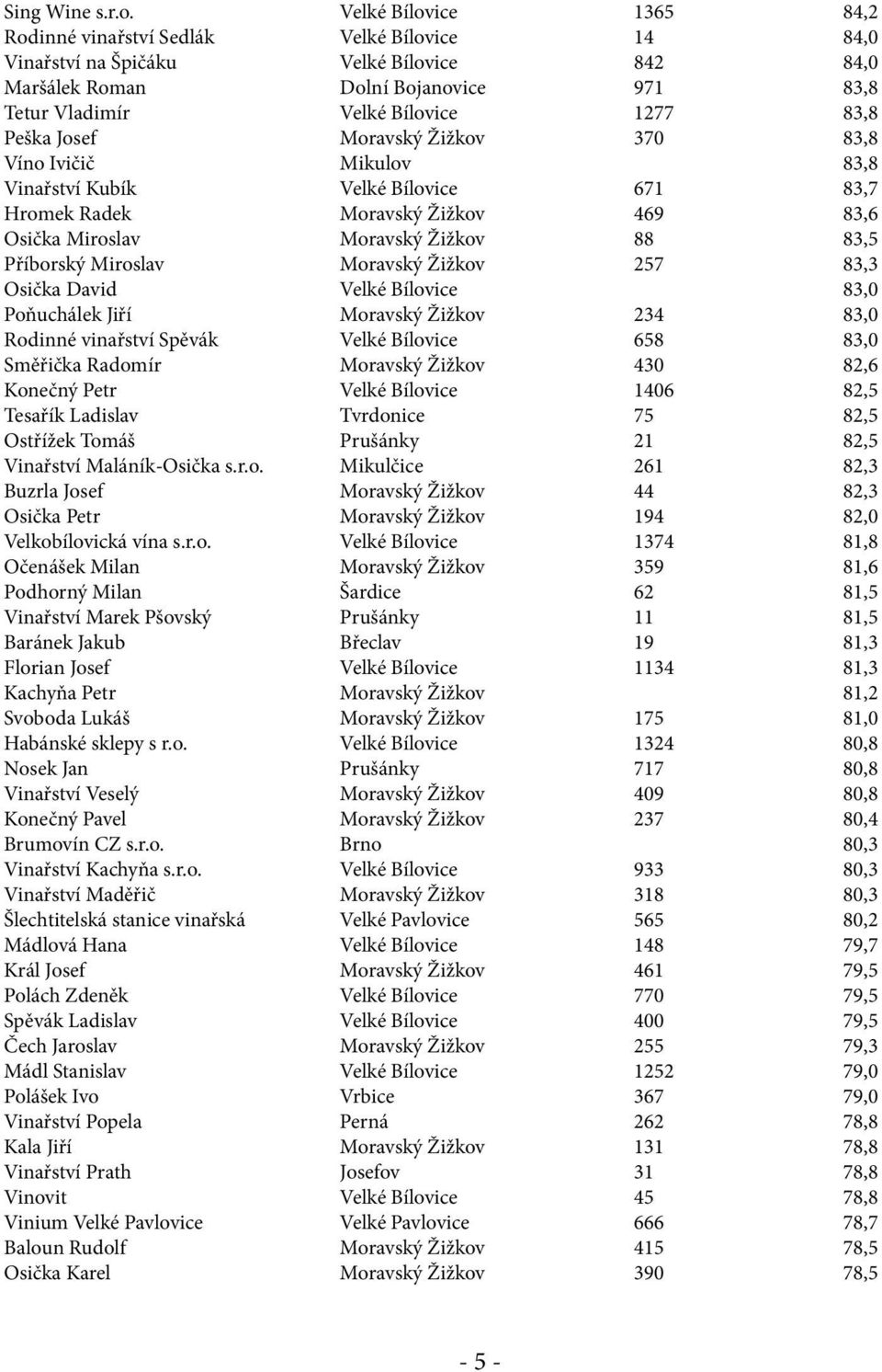 Peška Josef Moravský Žižkov 370 83,8 Víno Ivičič Mikulov 83,8 Vinařství Kubík Velké Bílovice 671 83,7 Hromek Radek Moravský Žižkov 469 83,6 Osička Miroslav Moravský Žižkov 88 83,5 Příborský Miroslav