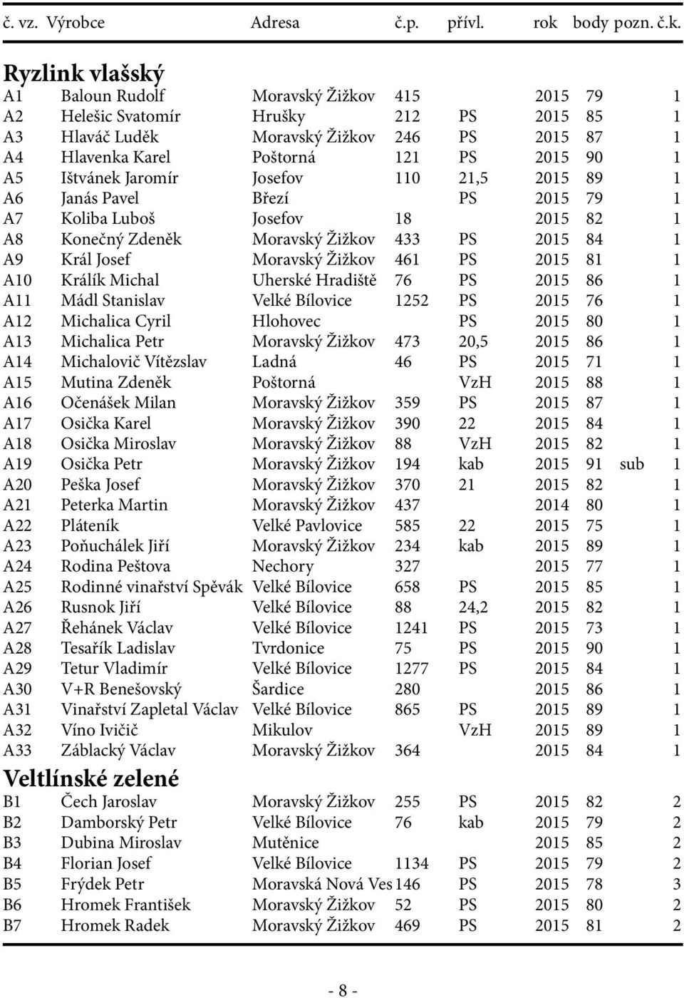 461 PS 2015 81 1 A10 Králík Michal Uherské Hradiště 76 PS 2015 86 1 A11 Mádl Stanislav Velké Bílovice 1252 PS 2015 76 1 A12 Michalica Cyril Hlohovec PS 2015 80 1 A13 Michalica Petr Moravský Žižkov