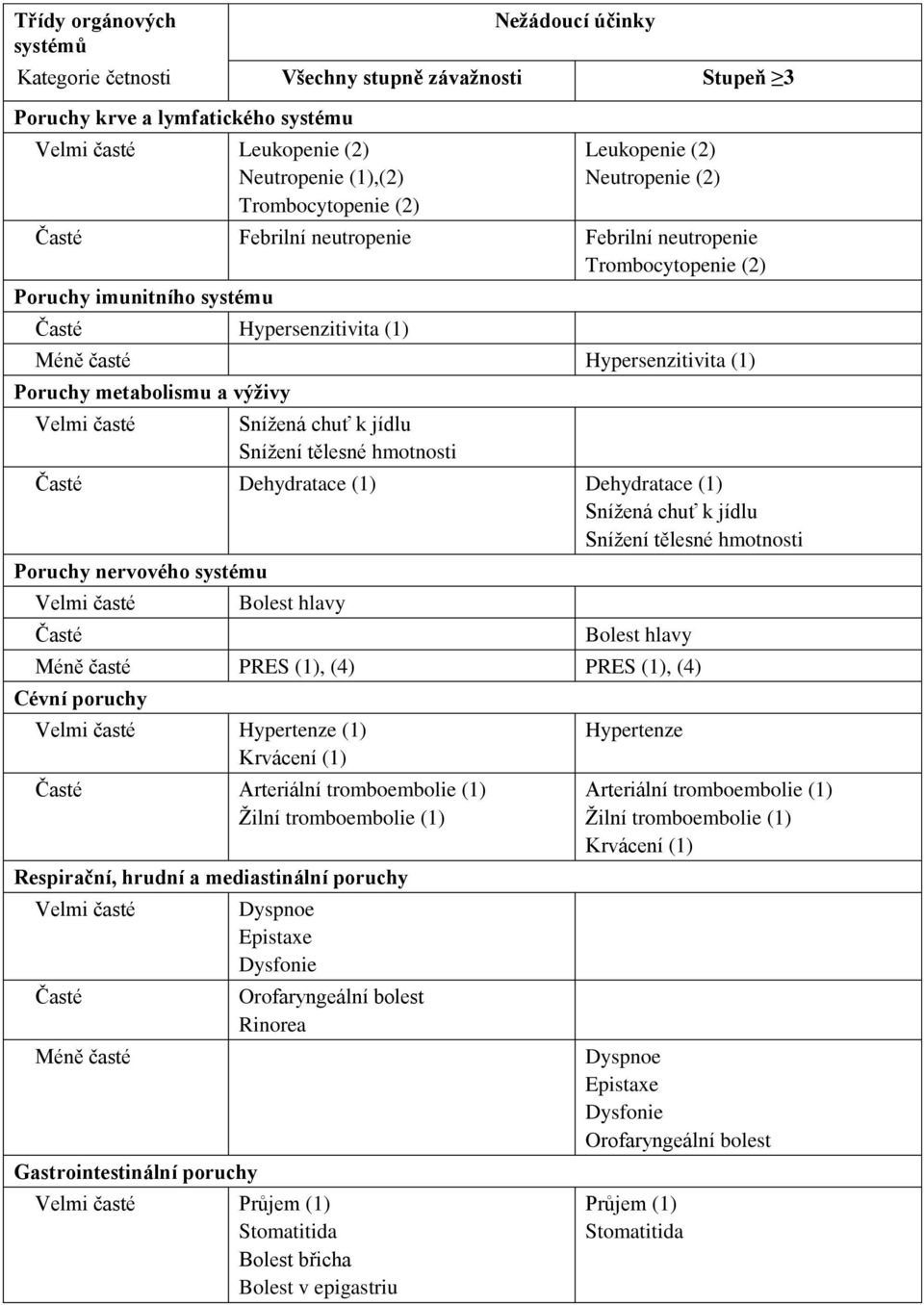 metabolismu a výživy Velmi časté Snížená chuť k jídlu Snížení tělesné hmotnosti Časté Dehydratace (1) Dehydratace (1) Snížená chuť k jídlu Snížení tělesné hmotnosti Poruchy nervového systému Velmi