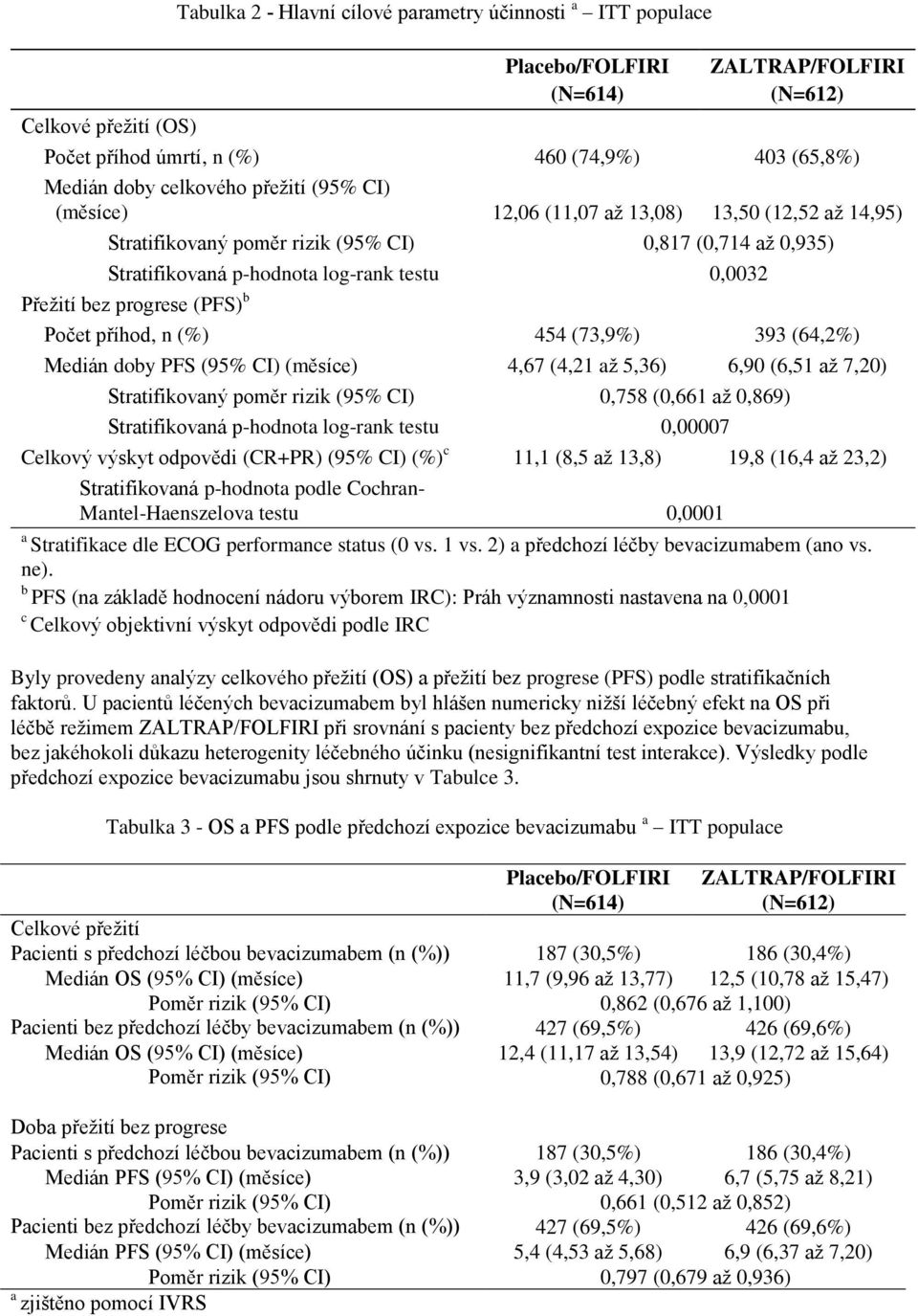 (PFS) b Počet příhod, n (%) 454 (73,9%) 393 (64,2%) Medián doby PFS (95% CI) (měsíce) 4,67 (4,21 až 5,36) 6,90 (6,51 až 7,20) Stratifikovaný poměr rizik (95% CI) 0,758 (0,661 až 0,869) Stratifikovaná