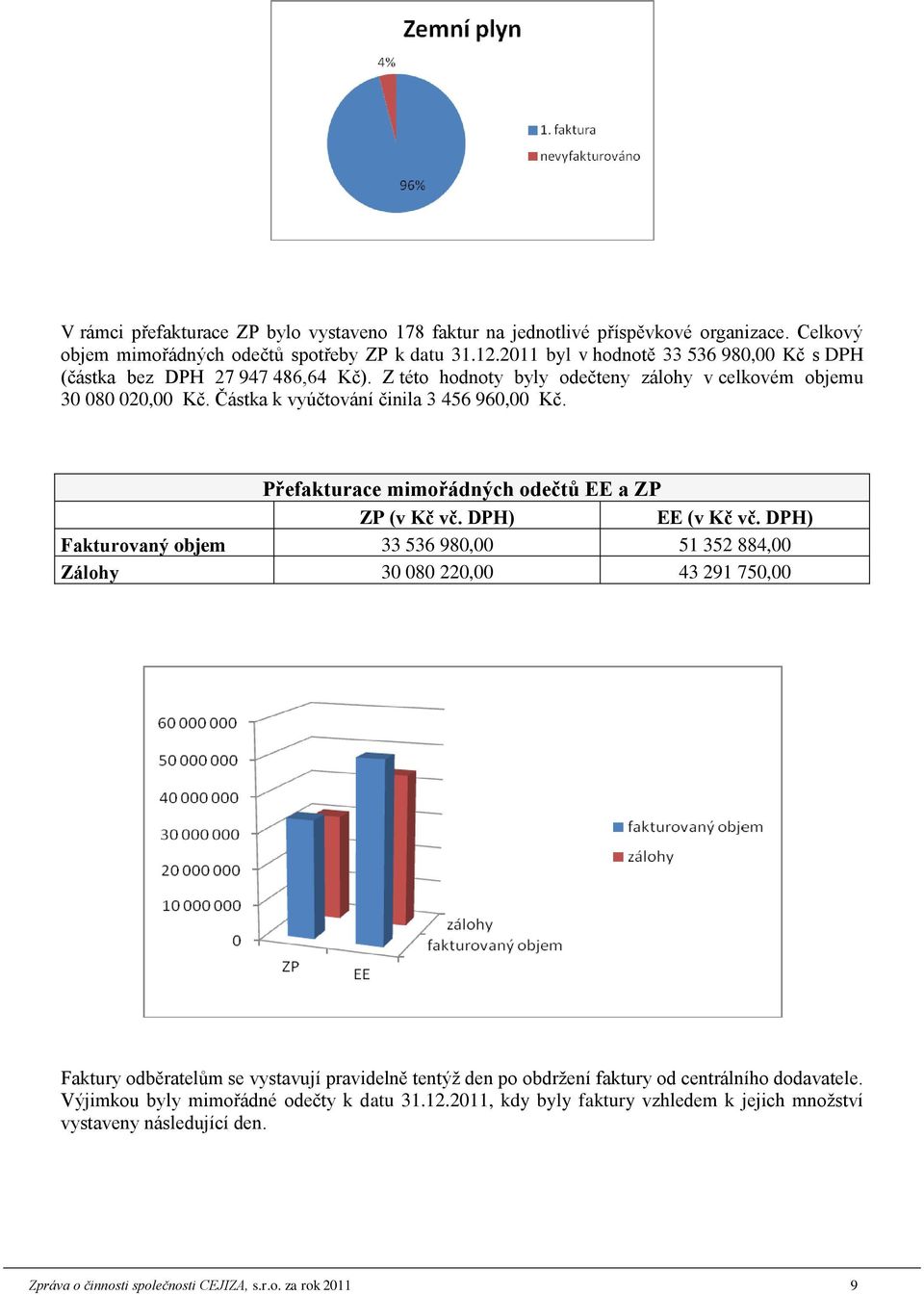 Přefakturace mimořádných odečtů EE a ZP ZP (v Kč vč. DPH) EE (v Kč vč.