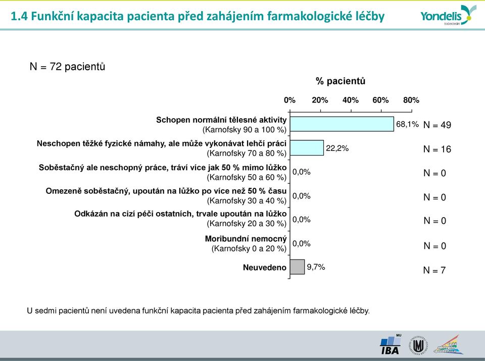 upoután na lůžko po více než 50 % času (Karnofsky 30 a 40 %) Odkázán na cizí péči ostatních, trvale upoután na lůžko (Karnofsky 20 a 30 %) Moribundní nemocný (Karnofsky 0 a 20 %)