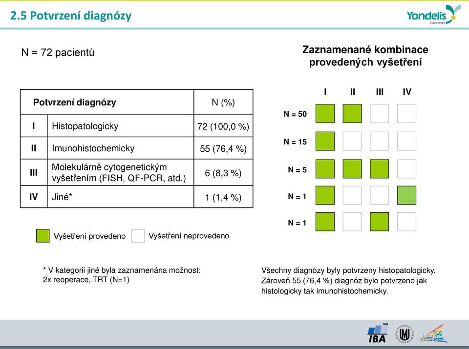 ) 6 (8,3 %) N = 5 IV Jiné* 1 (1,4 %) N = 1 Vyšetření provedeno Vyšetření neprovedeno N = 1 * V kategorii jiné byla zaznamenána možnost: 2x