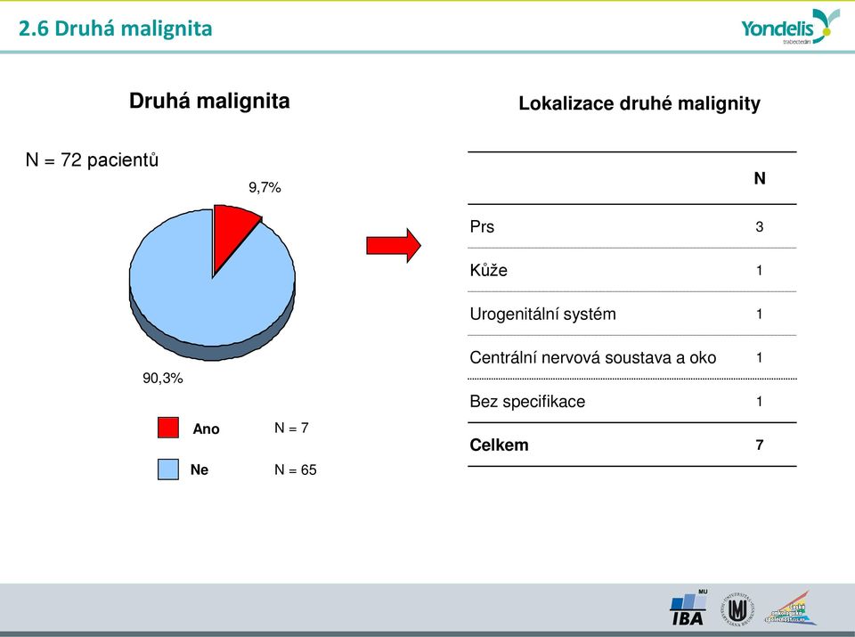 Urogenitální systém 1 90,3% Ano Ne N = 7 N = 65