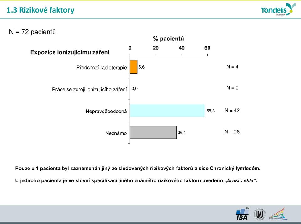 Neznámo 36,1 N = 26 Pouze u 1 pacienta byl zaznamenán jiný ze sledovaných rizikových faktorů a sice