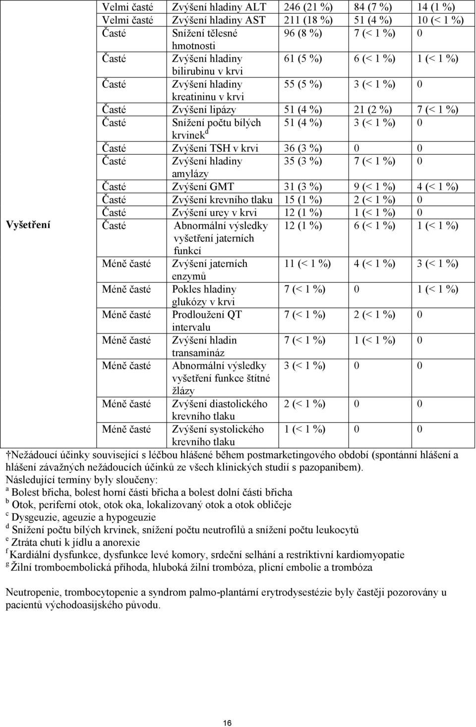 %) 0 krvinek d Časté Zvýšení TSH v krvi 36 (3 %) 0 0 Časté Zvýšení hladiny 35 (3 %) 7 (< 1 %) 0 amylázy Časté Zvýšení GMT 31 (3 %) 9 (< 1 %) 4 (< 1 %) Časté Zvýšení krevního tlaku 15 (1 %) 2 (< 1 %)