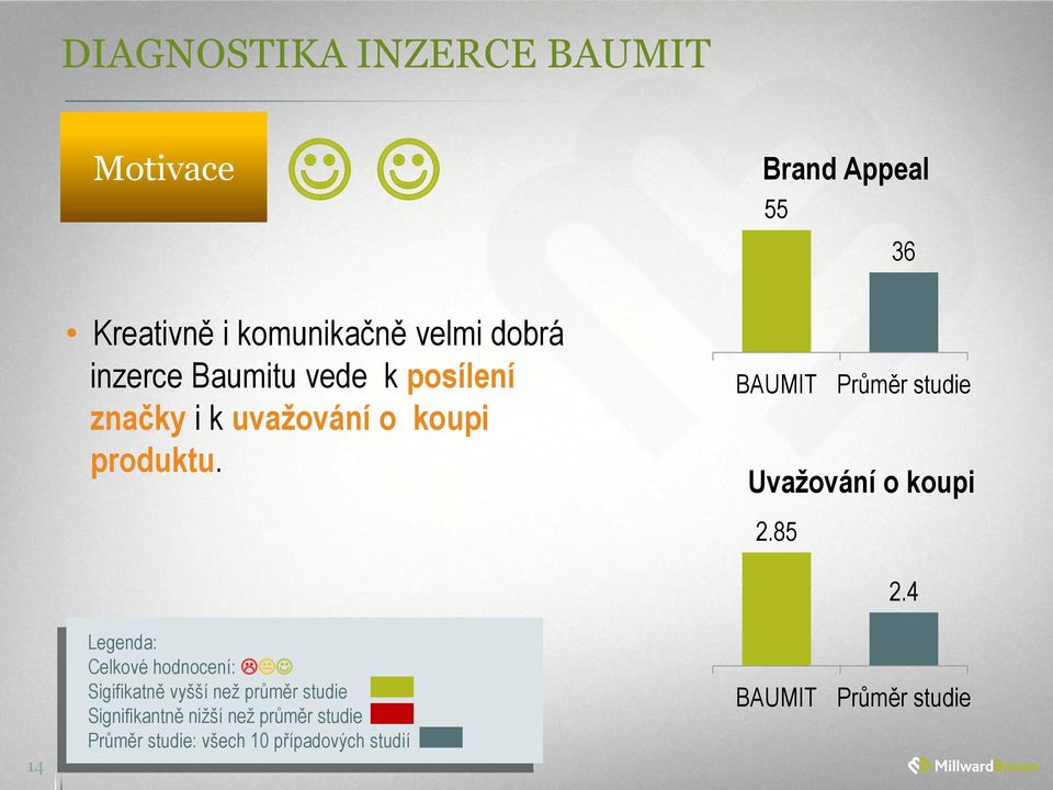 BAUMIT Průměr studie Uvažování o koupi 2.85 2.