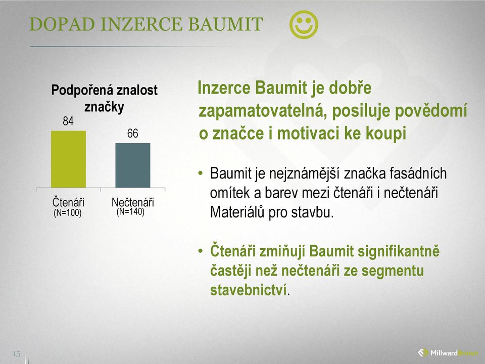 (N=140) Baumit je nejznámější značka fasádních omítek a barev mezi čtenáři i nečtenáři