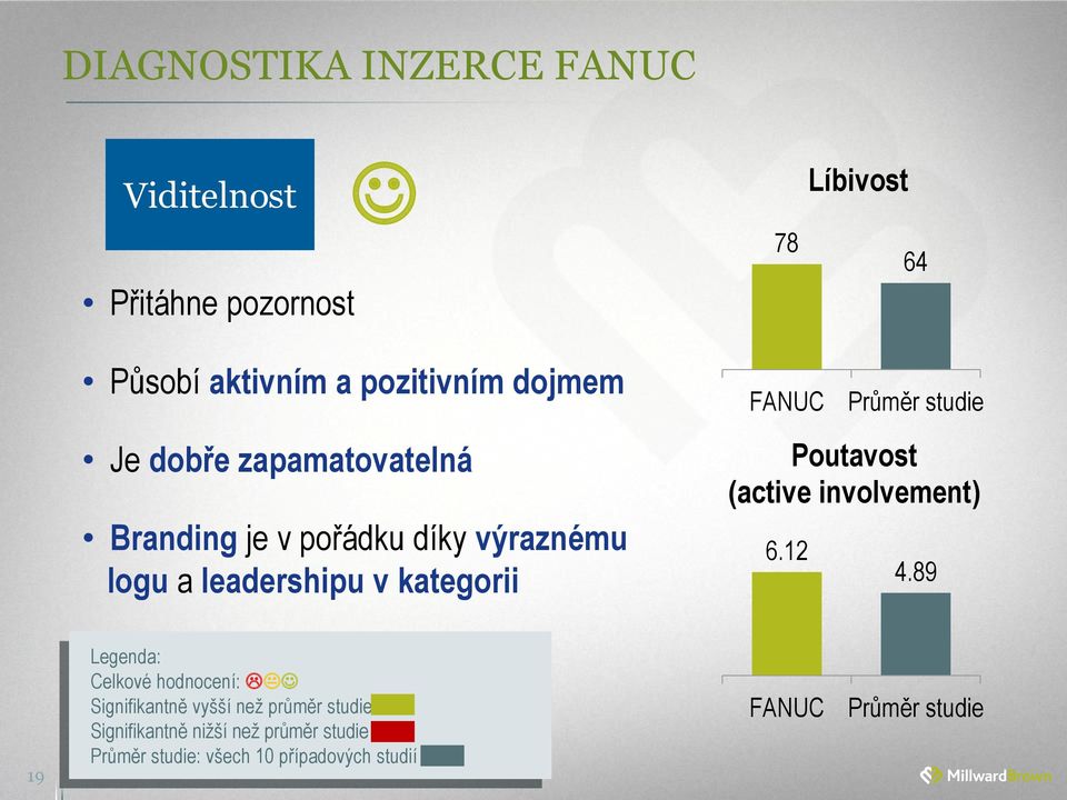 studie Poutavost (active involvement) 6.12 4.